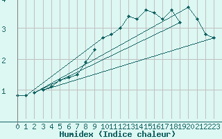 Courbe de l'humidex pour Karlskrona-Soderstjerna