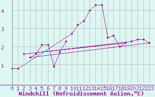 Courbe du refroidissement olien pour Rmering-ls-Puttelange (57)