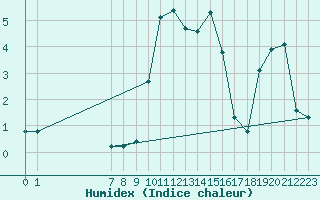 Courbe de l'humidex pour San Chierlo (It)