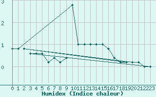 Courbe de l'humidex pour Monte Cimone