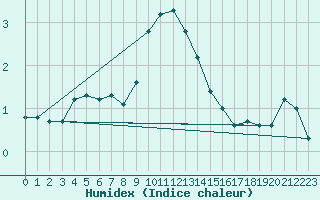 Courbe de l'humidex pour Norsjoe