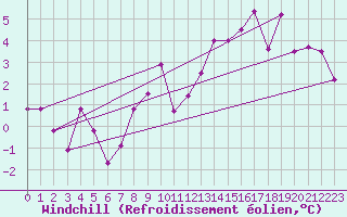 Courbe du refroidissement olien pour Avril (54)