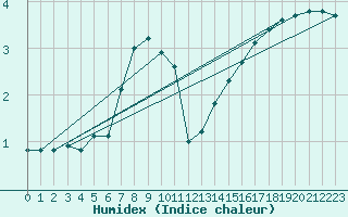 Courbe de l'humidex pour Luedenscheid