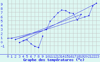 Courbe de tempratures pour Obersulm-Willsbach