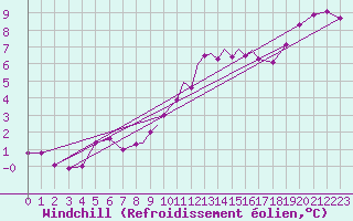 Courbe du refroidissement olien pour Wattisham