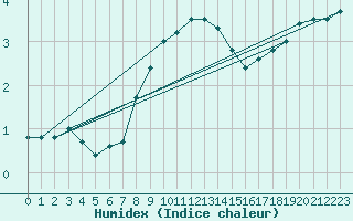 Courbe de l'humidex pour Kauhajoki Kuja-kokko