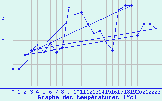 Courbe de tempratures pour Guetsch