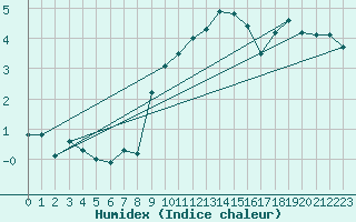 Courbe de l'humidex pour Pully-Lausanne (Sw)