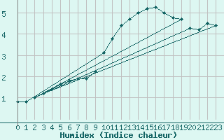 Courbe de l'humidex pour Herhet (Be)