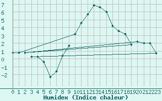 Courbe de l'humidex pour Aigen Im Ennstal
