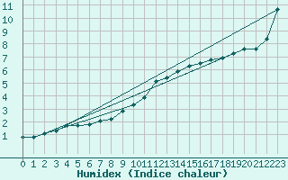 Courbe de l'humidex pour Berson (33)