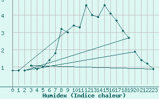 Courbe de l'humidex pour Grimsey