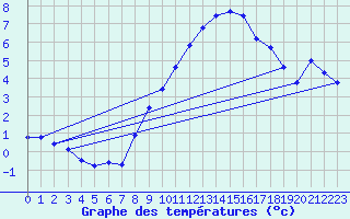 Courbe de tempratures pour Beaucroissant (38)