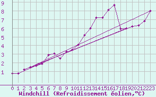 Courbe du refroidissement olien pour Toulouse-Blagnac (31)