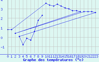 Courbe de tempratures pour Goettingen