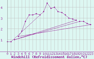 Courbe du refroidissement olien pour Spadeadam