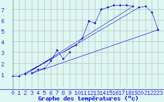 Courbe de tempratures pour Giessen