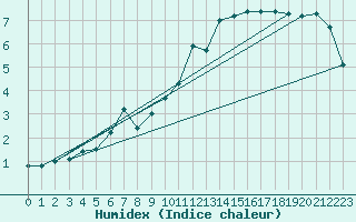 Courbe de l'humidex pour Giessen