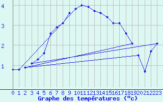 Courbe de tempratures pour Hattula Lepaa