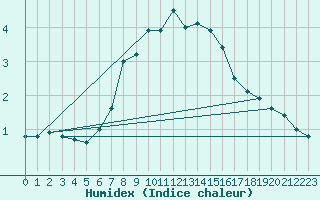 Courbe de l'humidex pour Josvafo