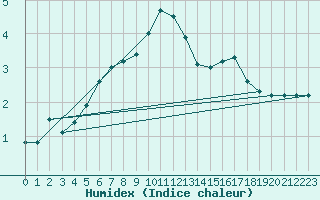 Courbe de l'humidex pour Braintree Andrewsfield
