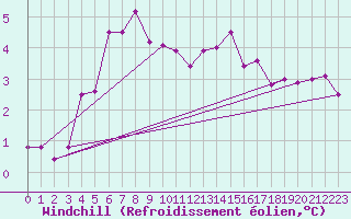 Courbe du refroidissement olien pour Vilsandi