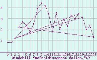 Courbe du refroidissement olien pour Boulmer