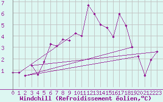 Courbe du refroidissement olien pour Kustavi Isokari
