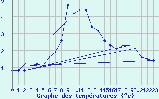 Courbe de tempratures pour Murted Tur-Afb