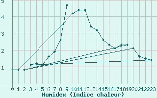Courbe de l'humidex pour Murted Tur-Afb