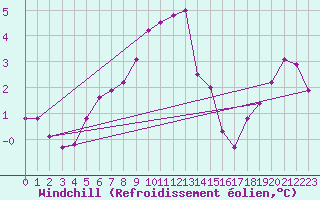 Courbe du refroidissement olien pour Villacher Alpe