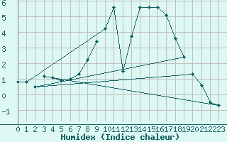 Courbe de l'humidex pour Soltau