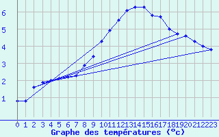 Courbe de tempratures pour Terespol
