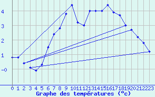 Courbe de tempratures pour Nurmijrvi Geofys Observatorio,