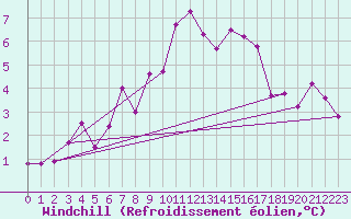 Courbe du refroidissement olien pour Beitem (Be)