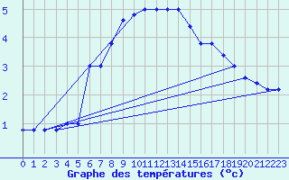 Courbe de tempratures pour Monte Scuro