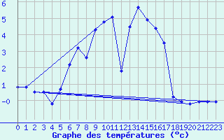 Courbe de tempratures pour Svratouch