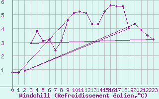 Courbe du refroidissement olien pour Kvikkjokk Arrenjarka A