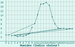 Courbe de l'humidex pour Krimml