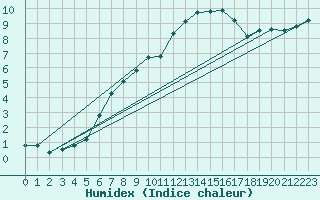 Courbe de l'humidex pour Fichtelberg