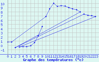 Courbe de tempratures pour Grambow-Schwennenz