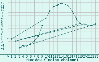Courbe de l'humidex pour Marsens