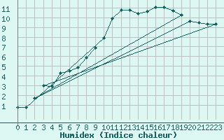 Courbe de l'humidex pour Rostherne No 2