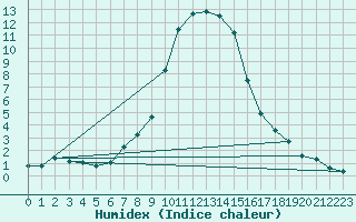 Courbe de l'humidex pour Achenkirch