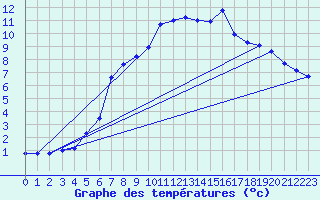 Courbe de tempratures pour Huedin