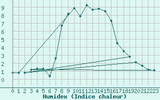 Courbe de l'humidex pour San Bernardino