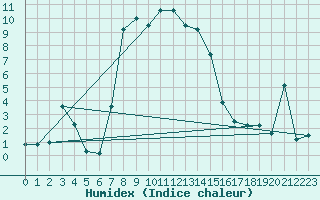 Courbe de l'humidex pour Kopaonik