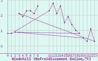 Courbe du refroidissement olien pour Hultsfred Swedish Air Force Base