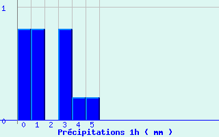 Diagramme des prcipitations pour Saint Julien sur Reyssouze (01)