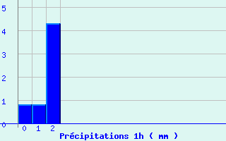 Diagramme des prcipitations pour Louvemont (52)